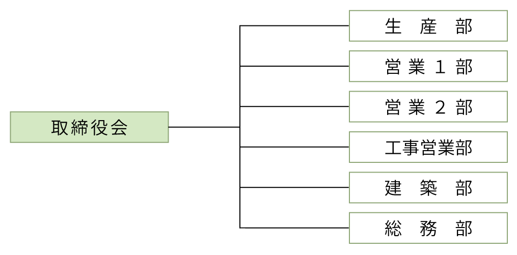 会社組織図